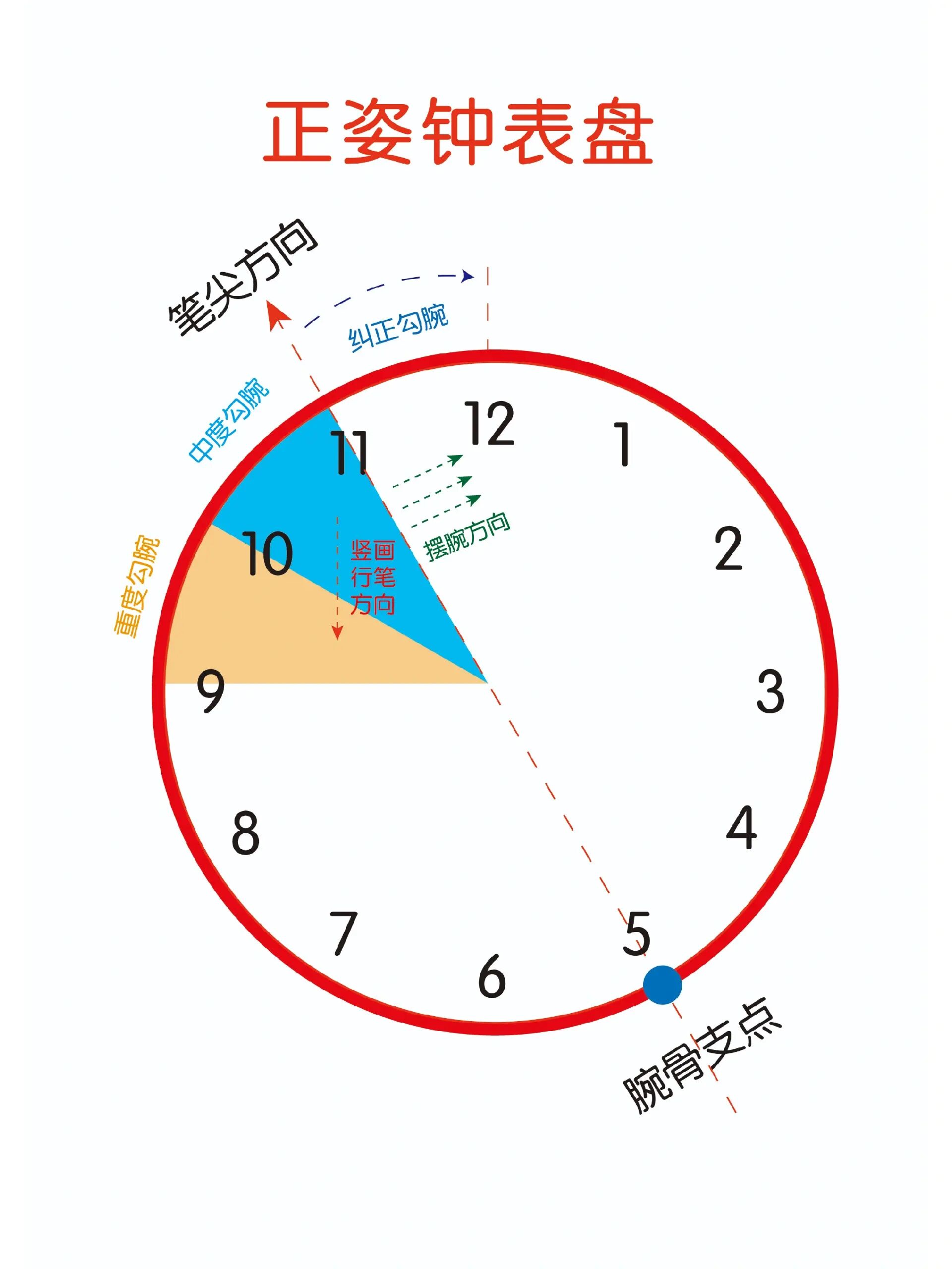一张钟表盘解决握笔姿势,分享给你们