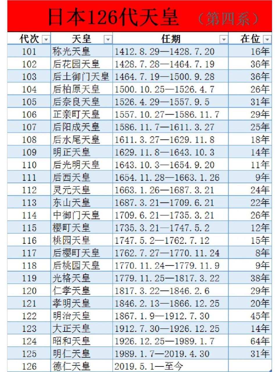 日本历代天皇,126代(最全!