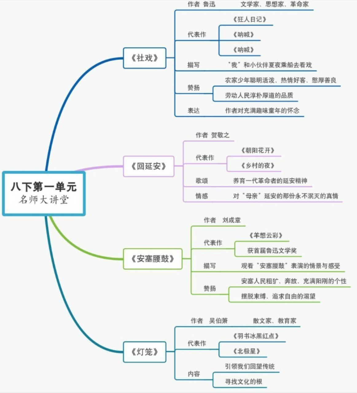 八年级下册语文全部课文思维导图 八年级下册语文全部课文思维导图