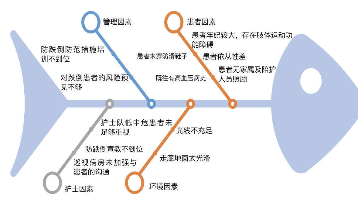 跌倒/坠床的鱼骨图分析