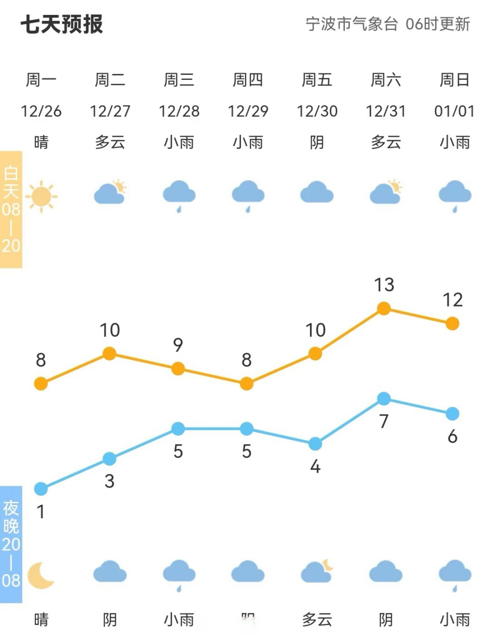 【全市天气预报#宁波天气#市气象台06时发布,今天到明天多云.