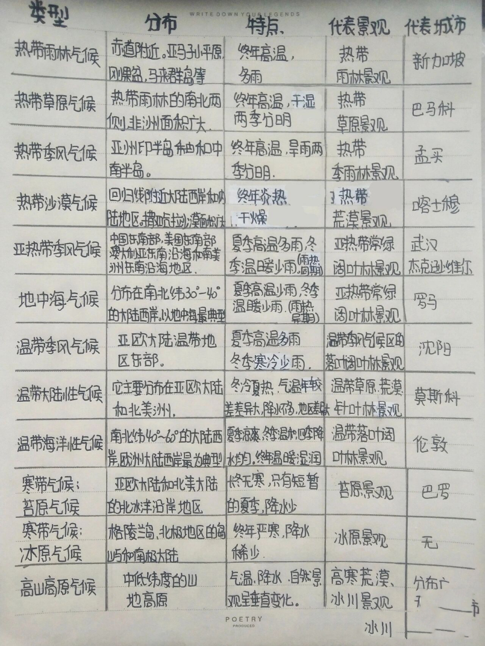 气候带的分布图表格图片