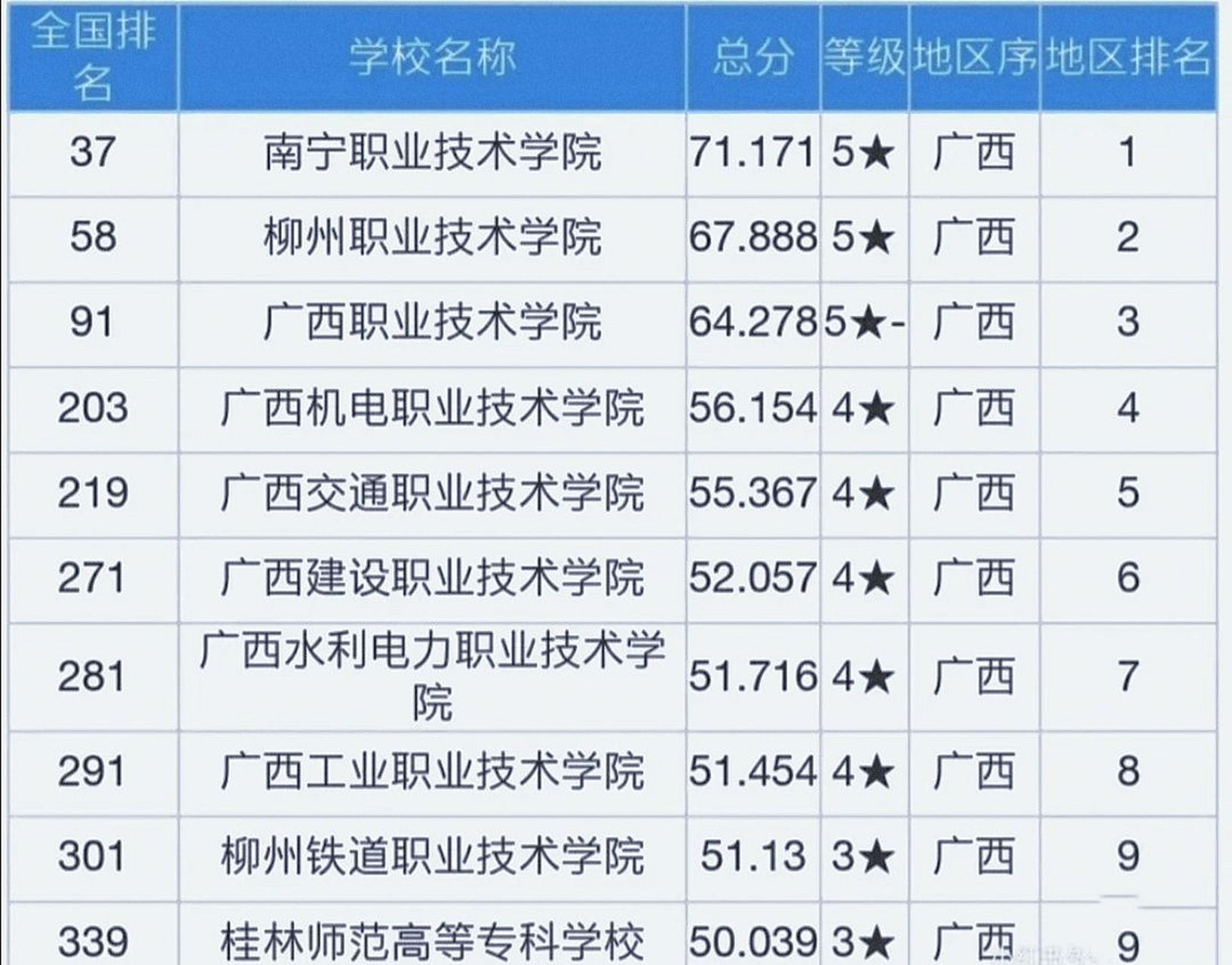 2022年广西专科排名名单 广西各大高校全日制大专正在招生中～ 99只