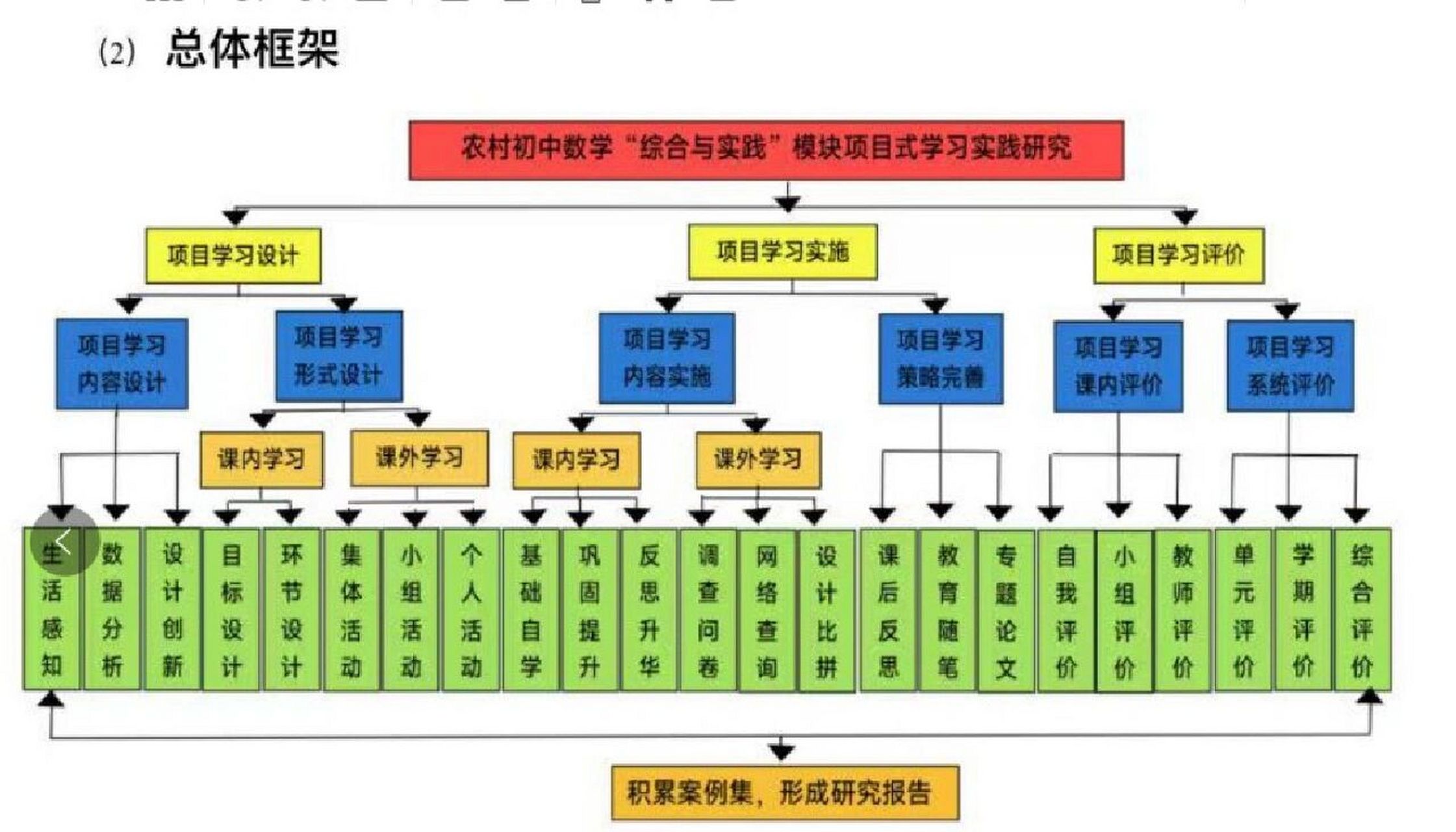 课题研究的总体框架图片