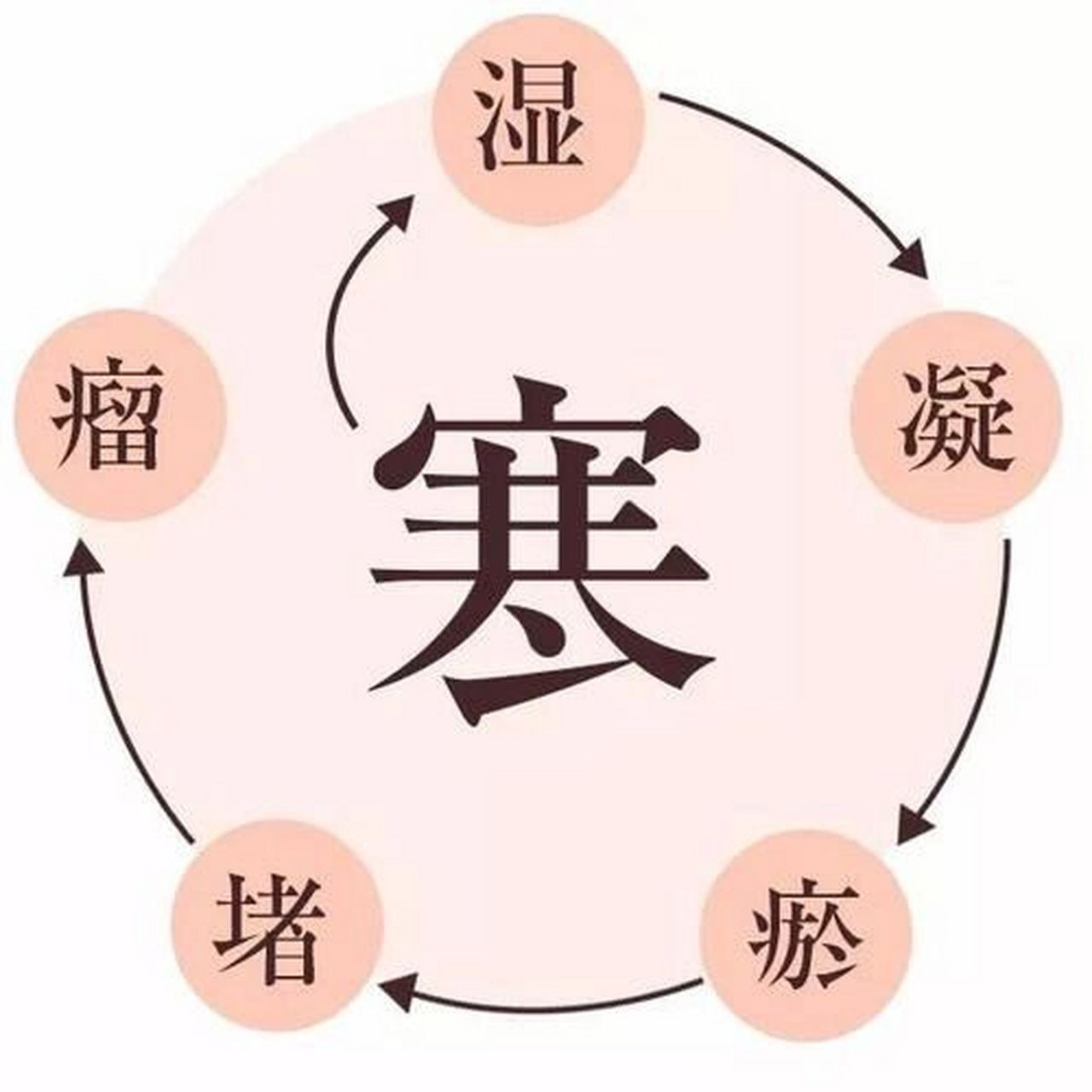 排寒祛寒的重要性 寒邪有收引之性,会引发形体拘急,关节屈伸不利之症