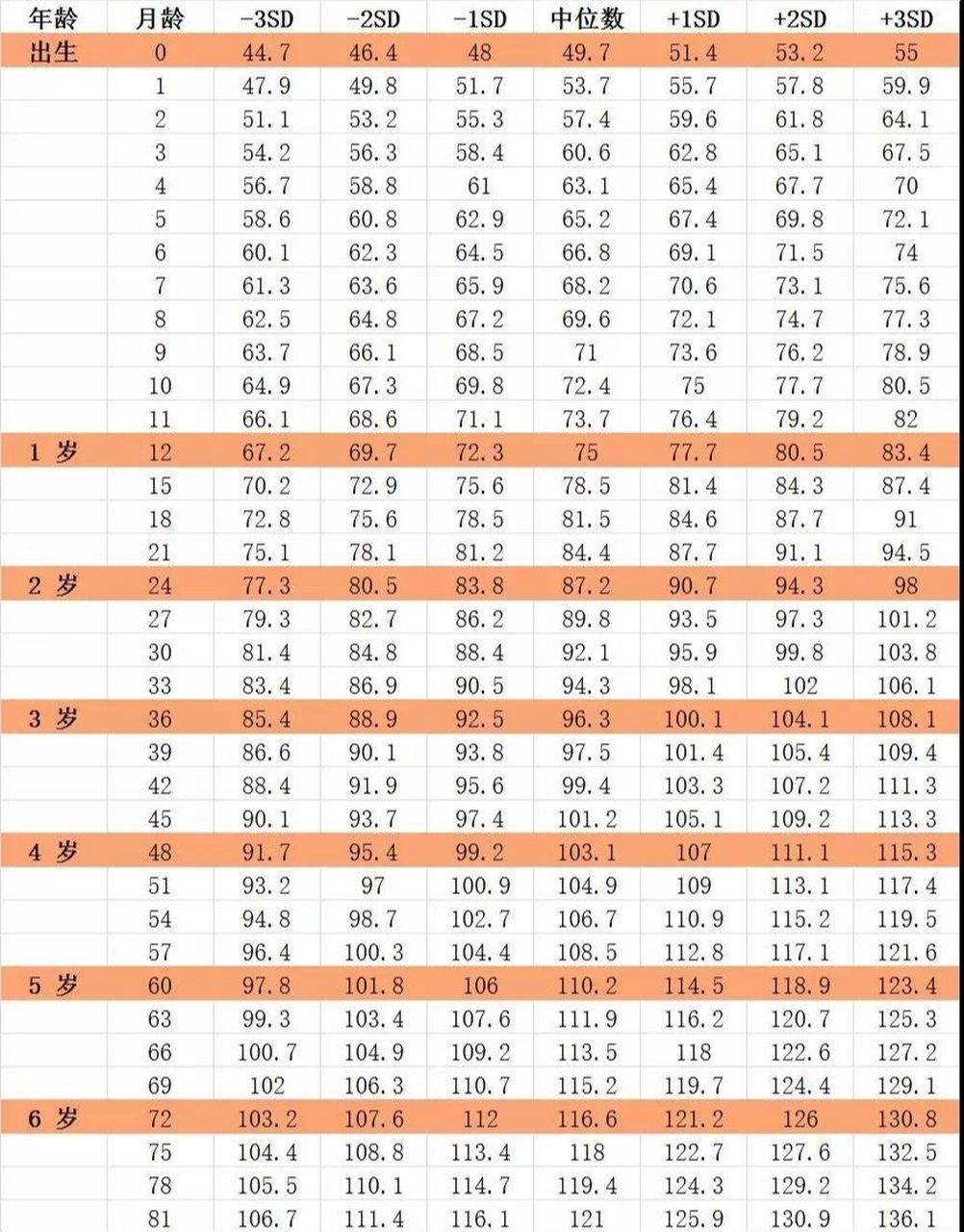 0-6岁婴幼儿身高发育对照表,请自查 图2是男童身高 图3是女童身高 	 .
