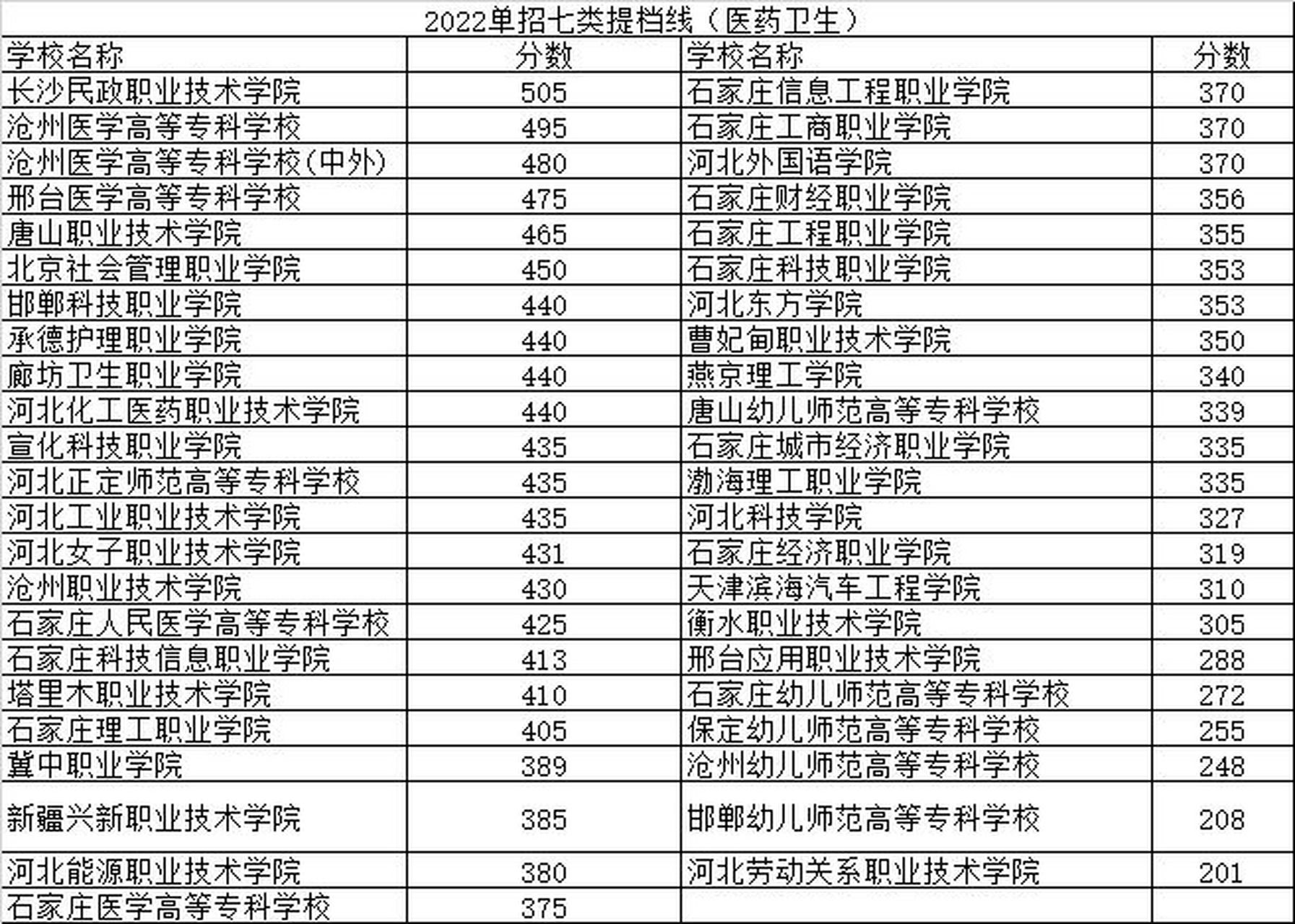 2023河北高职单招第七大类院校及专业分析 一,考试七类所含专业: 医药