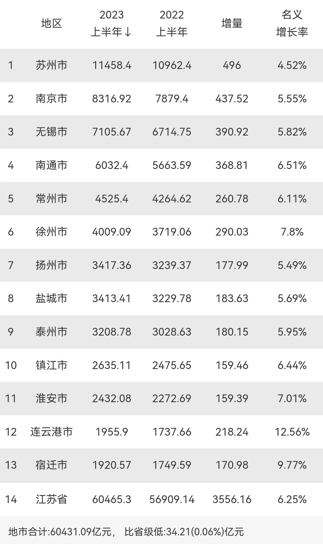 江苏省各市2023上半年gdp