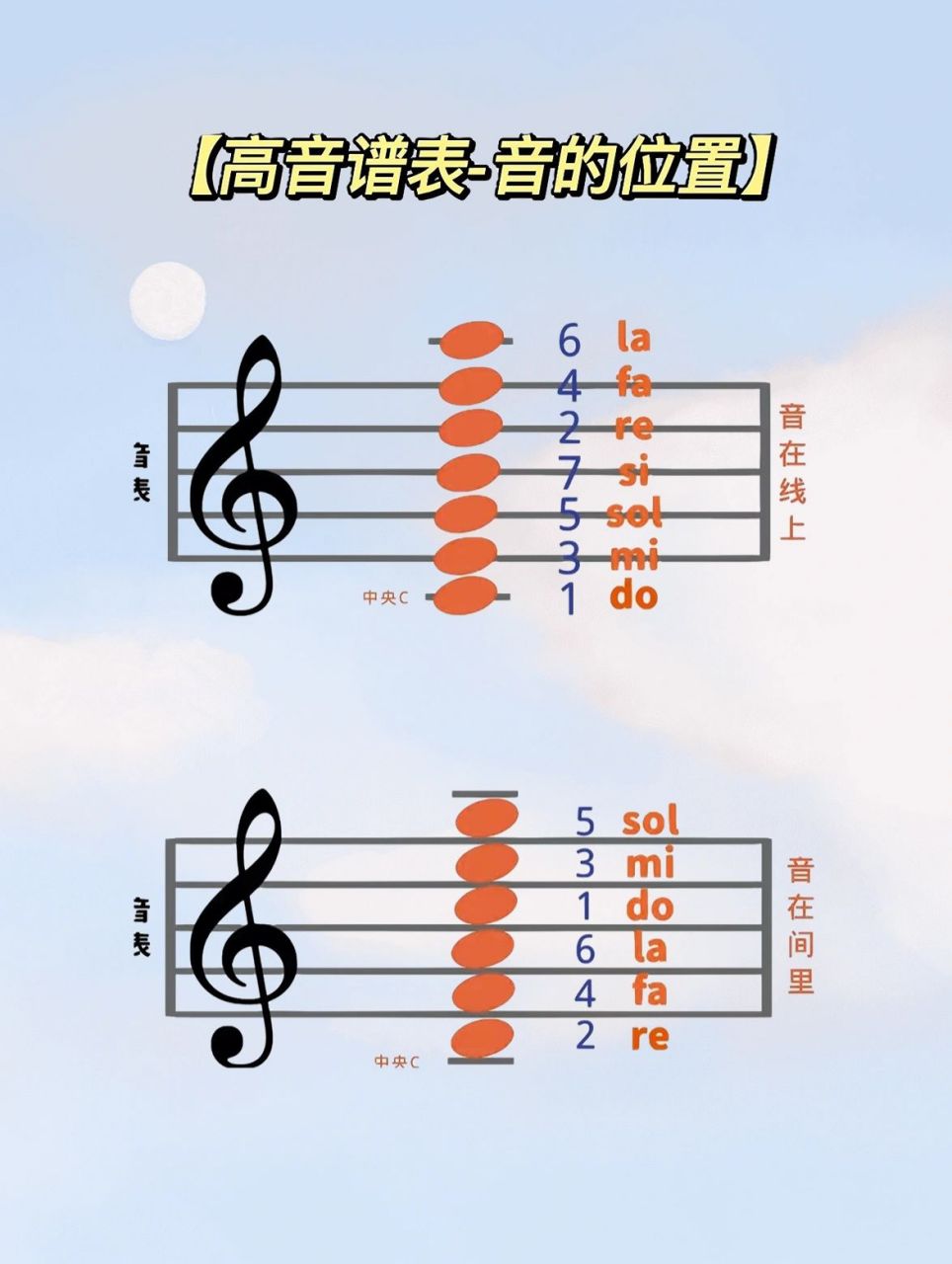 【钢琴乐理】高低音谱表位置图 高低音谱表,音的位置看这里一目了然