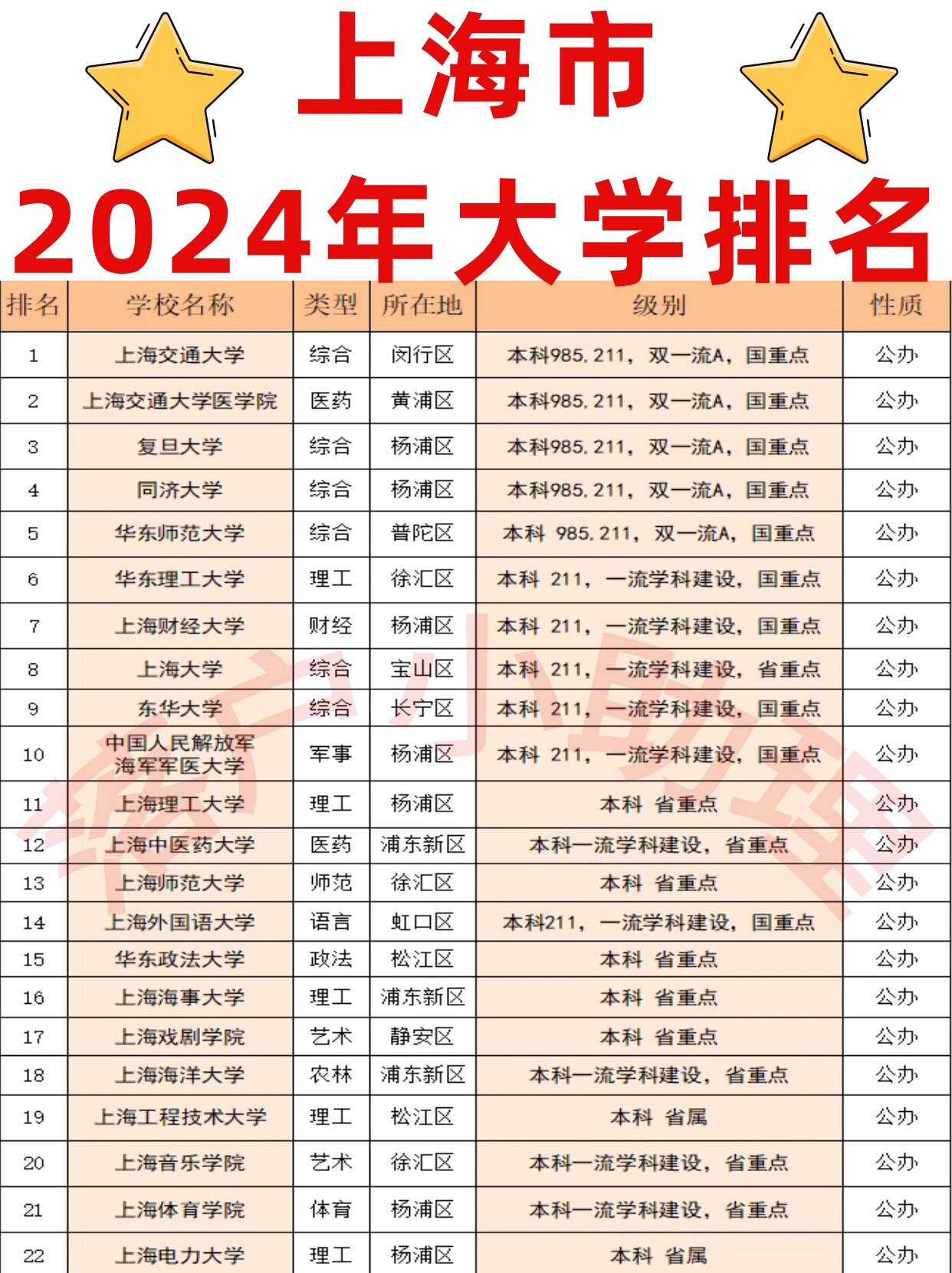 这是我见过最靠谱的上海地区大学排名🔥