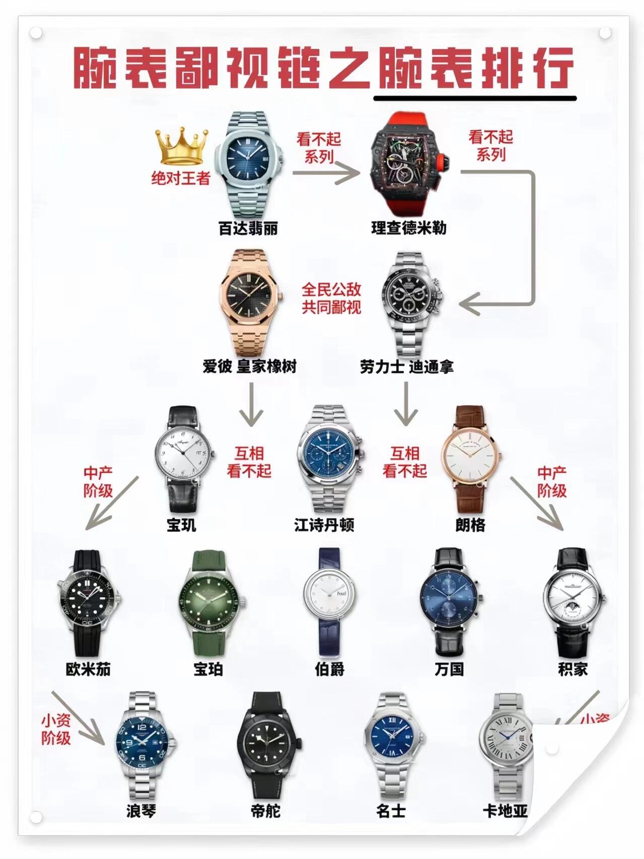 60名表鄙视链|快来看看你的表段位在哪99