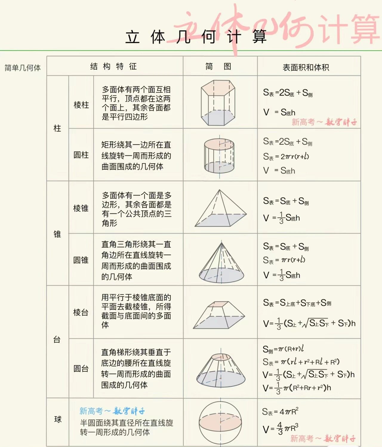 高中空间几何体的表面积和体积 公式笔记 初高中数学跟我学 不走弯路