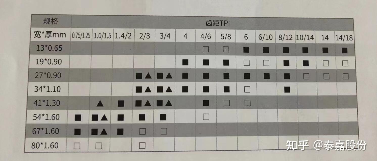 双金属带锯条的型号有哪几种带锯条规格型号说明