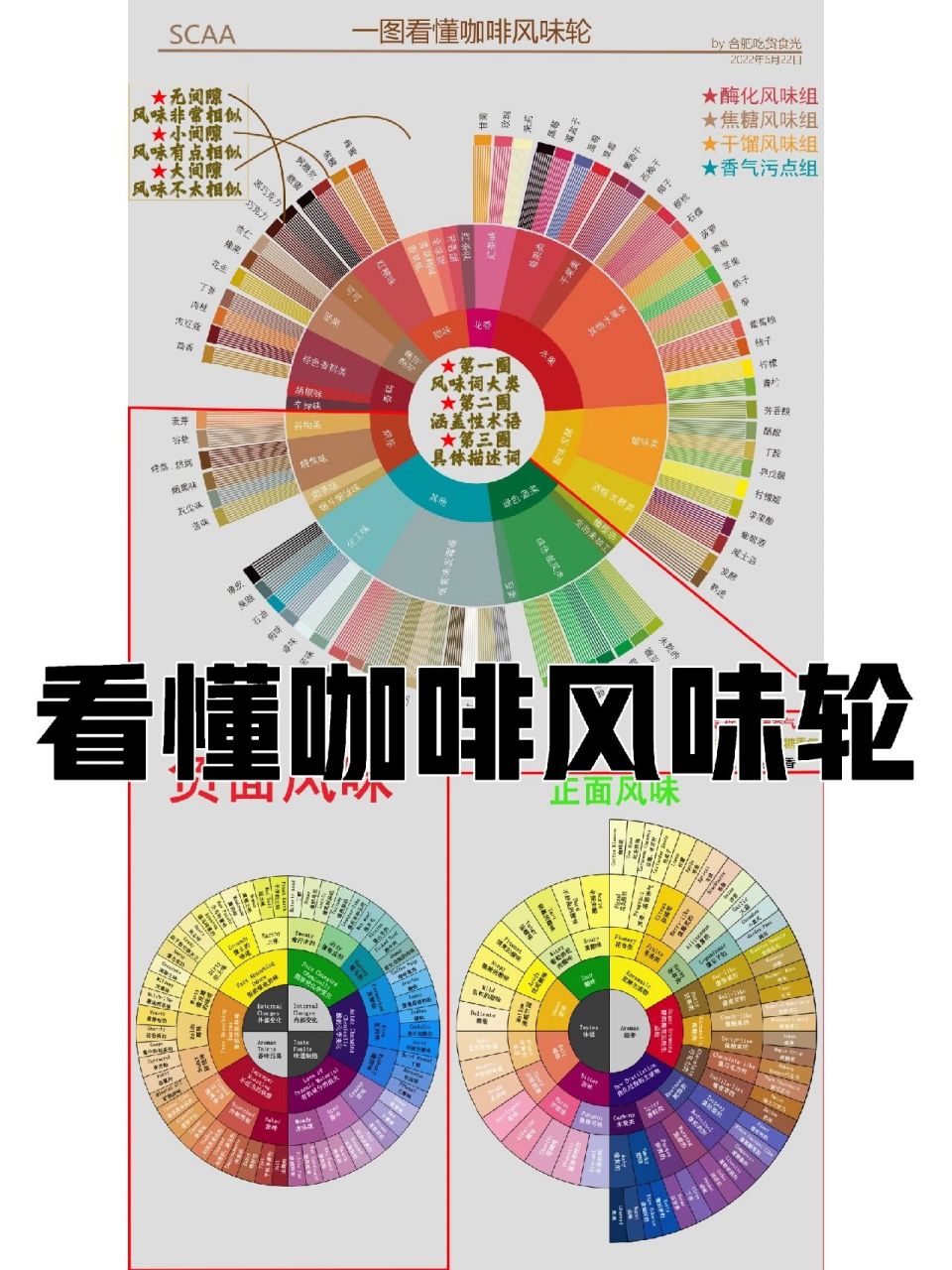 一图看懂咖啡风味轮 自制地图,班门弄斧了 #咖啡# #咖啡风味轮