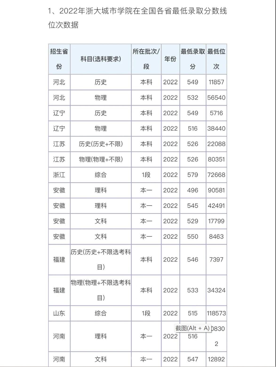 了祝愿各位准大学生们都可以如意 给大家分享城院2022年的录取分数线