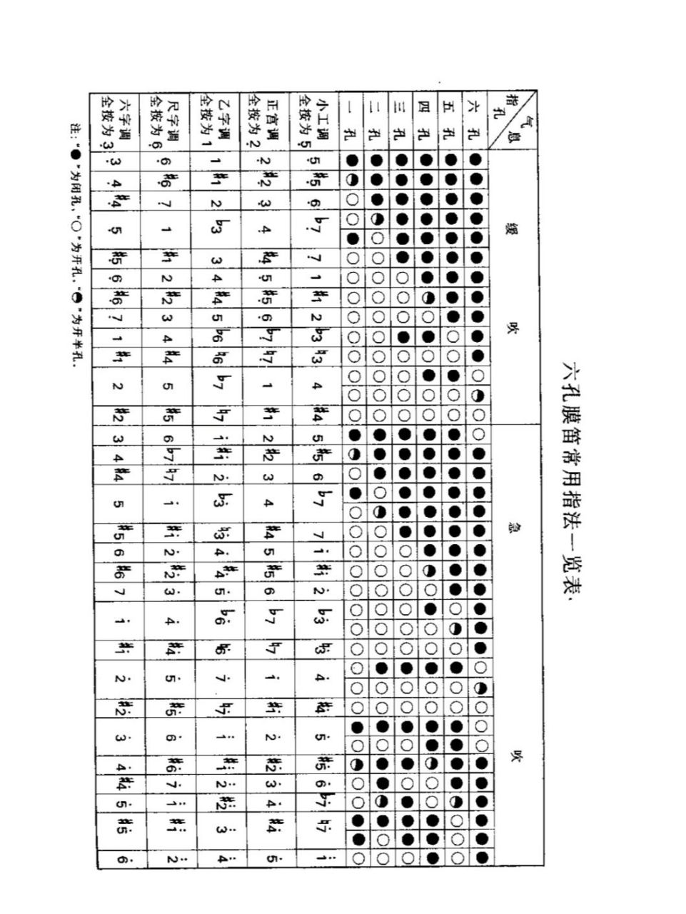 建议看完再回答 这是一份比较常见的竹笛指法表,可以看到有一些的音有