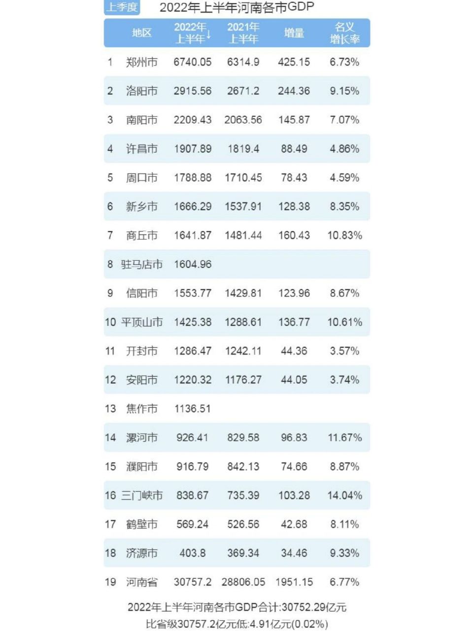 2022年河南省城市gdp排名和国内排名 1,郑州,6740亿元,增速6.