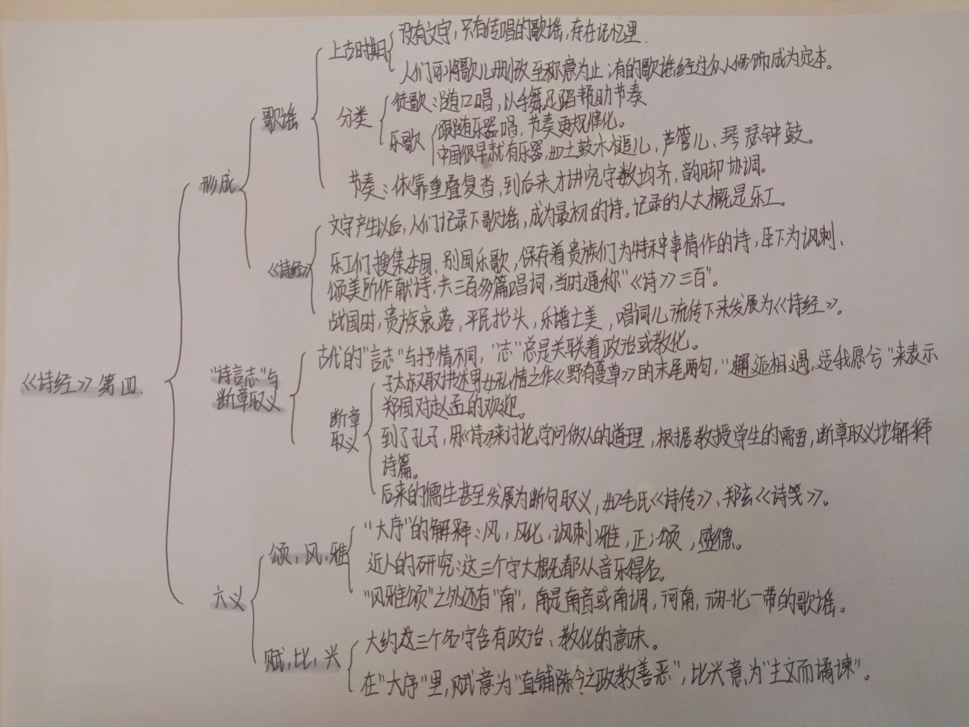 《经典常谈》第四章《诗经》思维导图