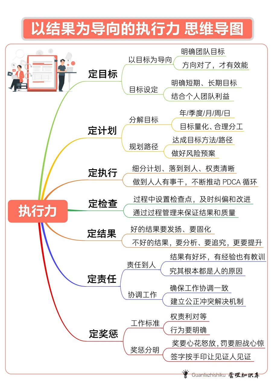 73以结果为导向的执行力思维导图 ,定目标: 工作始于目标,要以目标