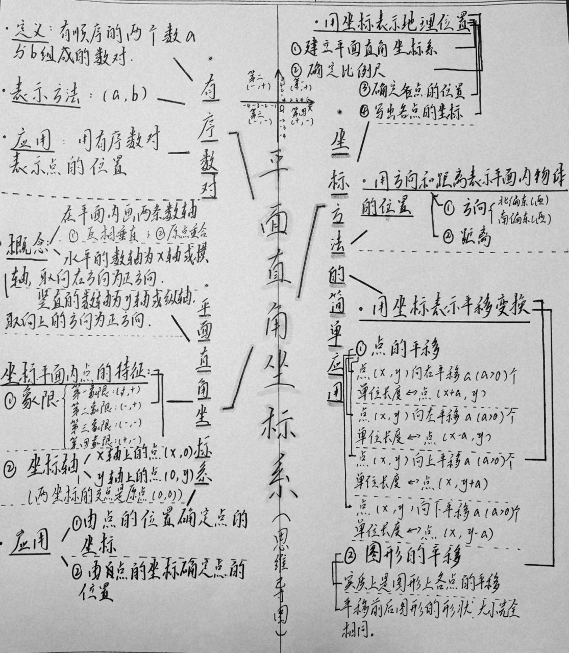 七下数学平面直角坐标系思维导图(科作业)
