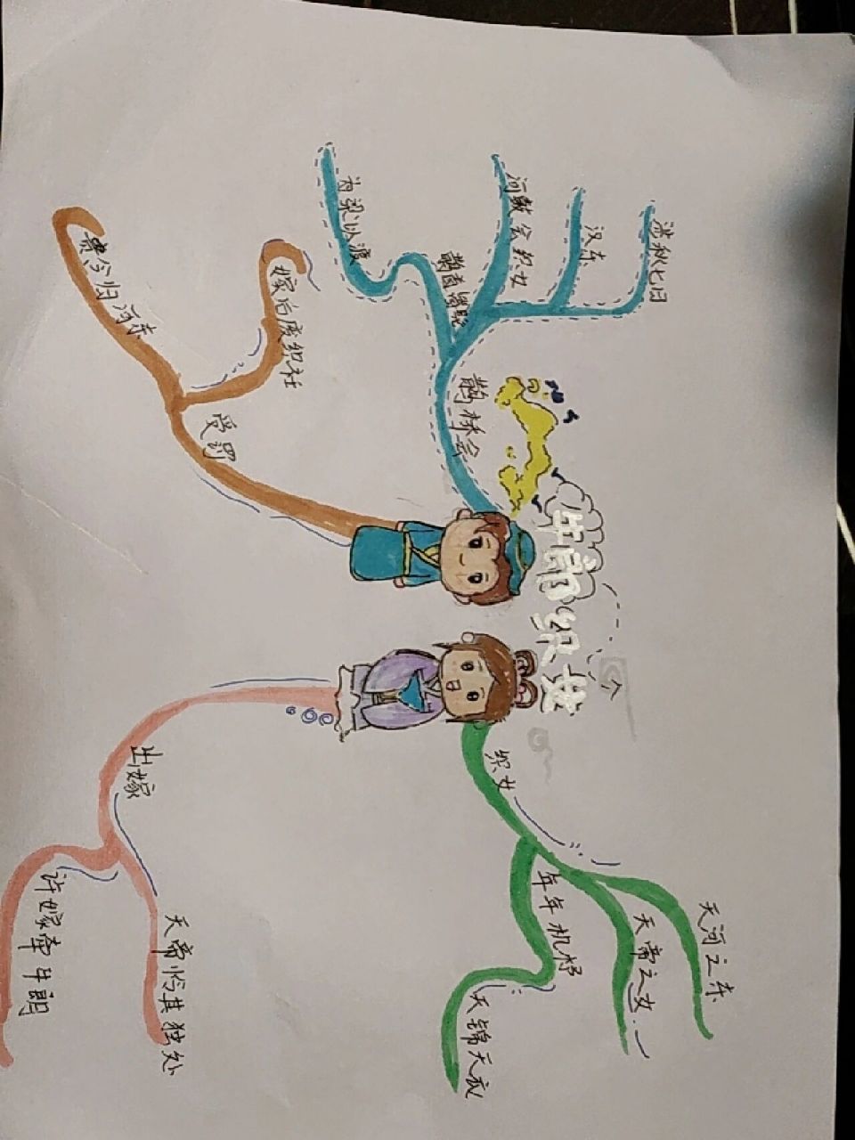 牛郎织女思维导图 下次还想要什么样的思维导图 快点你们菜单