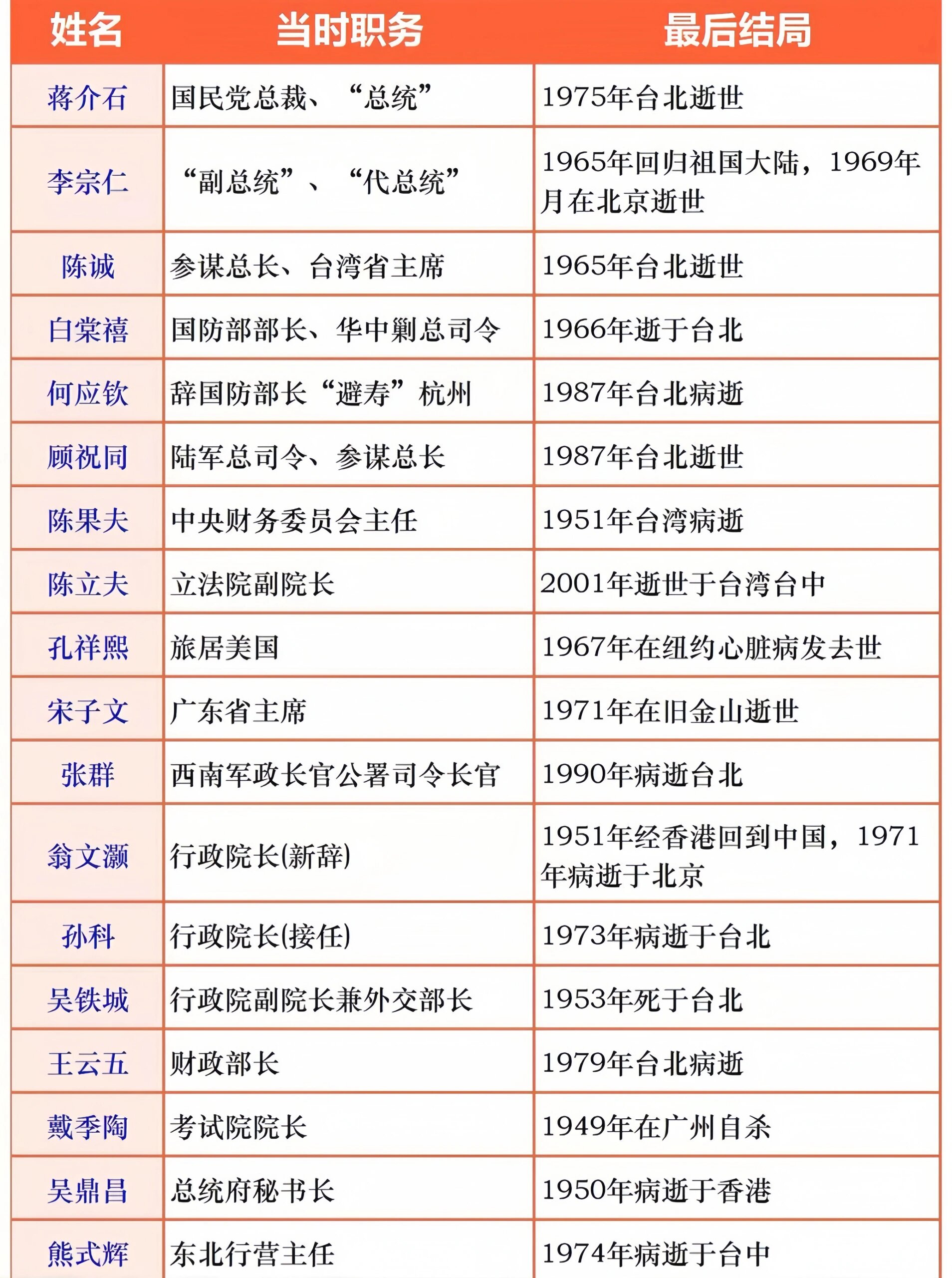 孙辈一览表国民党职位排序国民党中评委一览表现任军事委员会名单