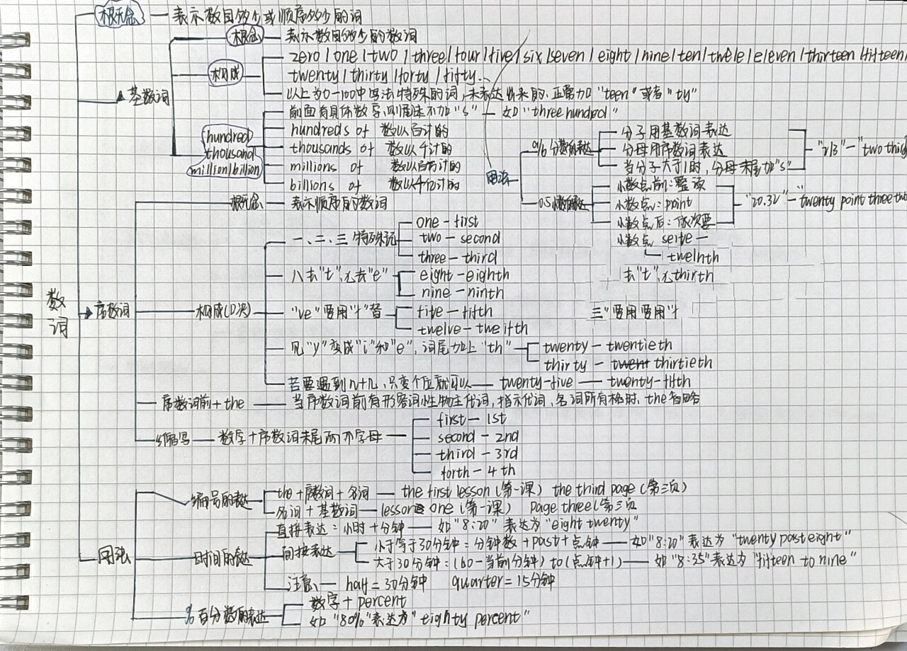 英语数词思维导图清晰图片