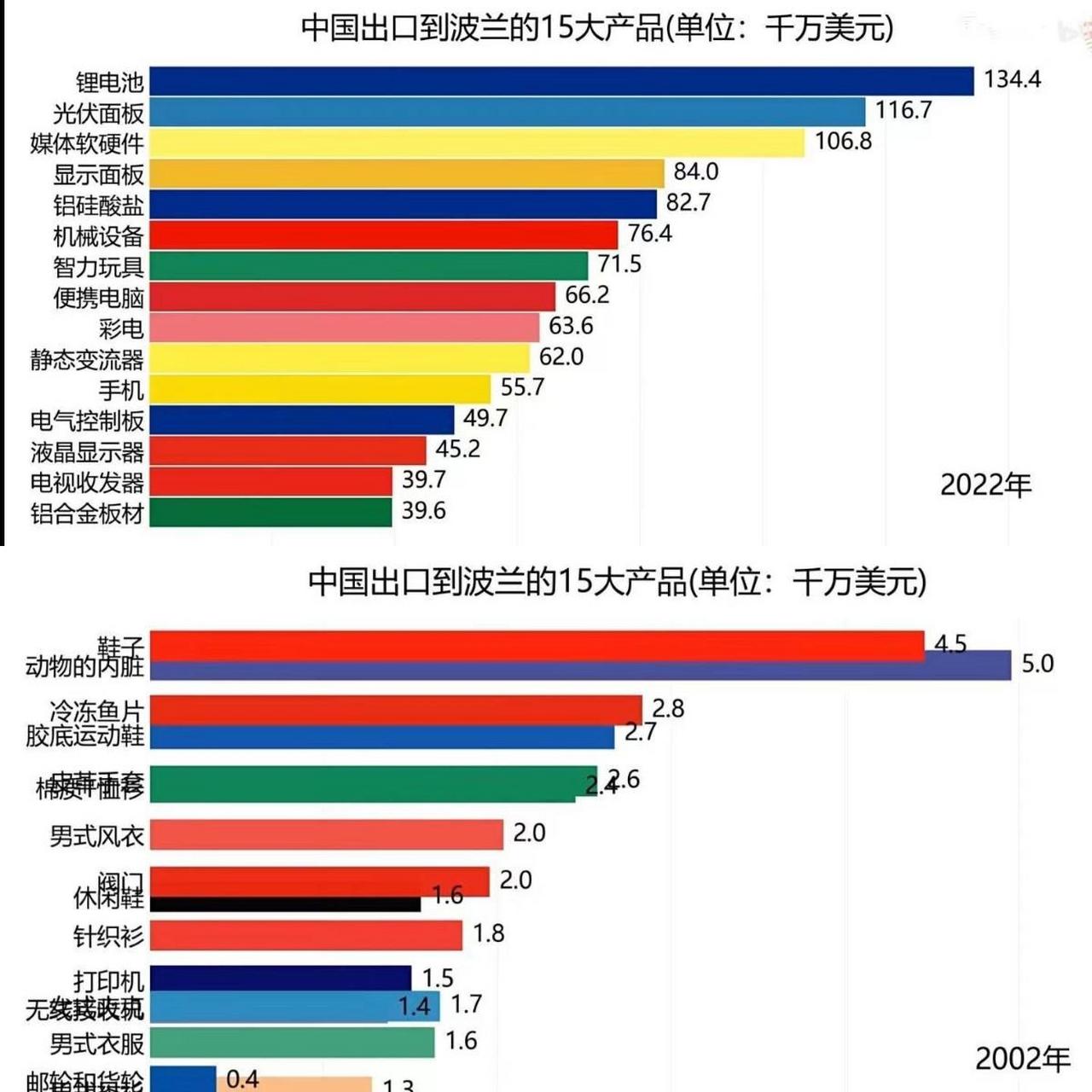 中国出口波兰商品2022年和2002年对比: 可以看到2022年出口的前五个是