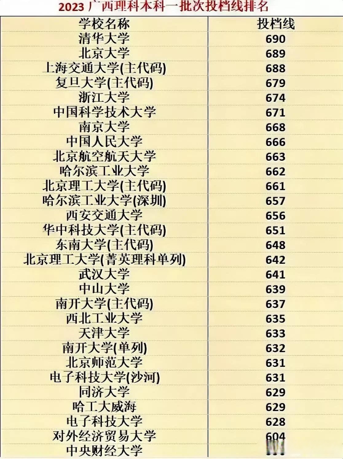 668附中国人民大学666封北京航空航天大学663分哈尔滨工业大学662