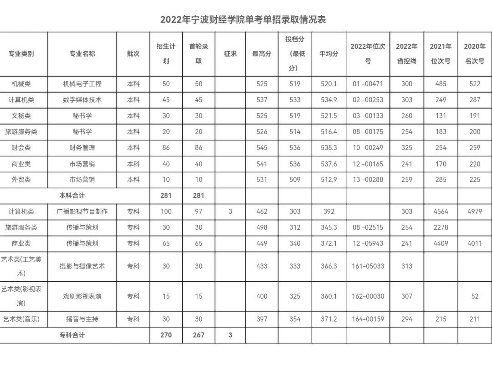 寧波財經學院2022年錄取分數線 2022年錄取分數線僅供參考