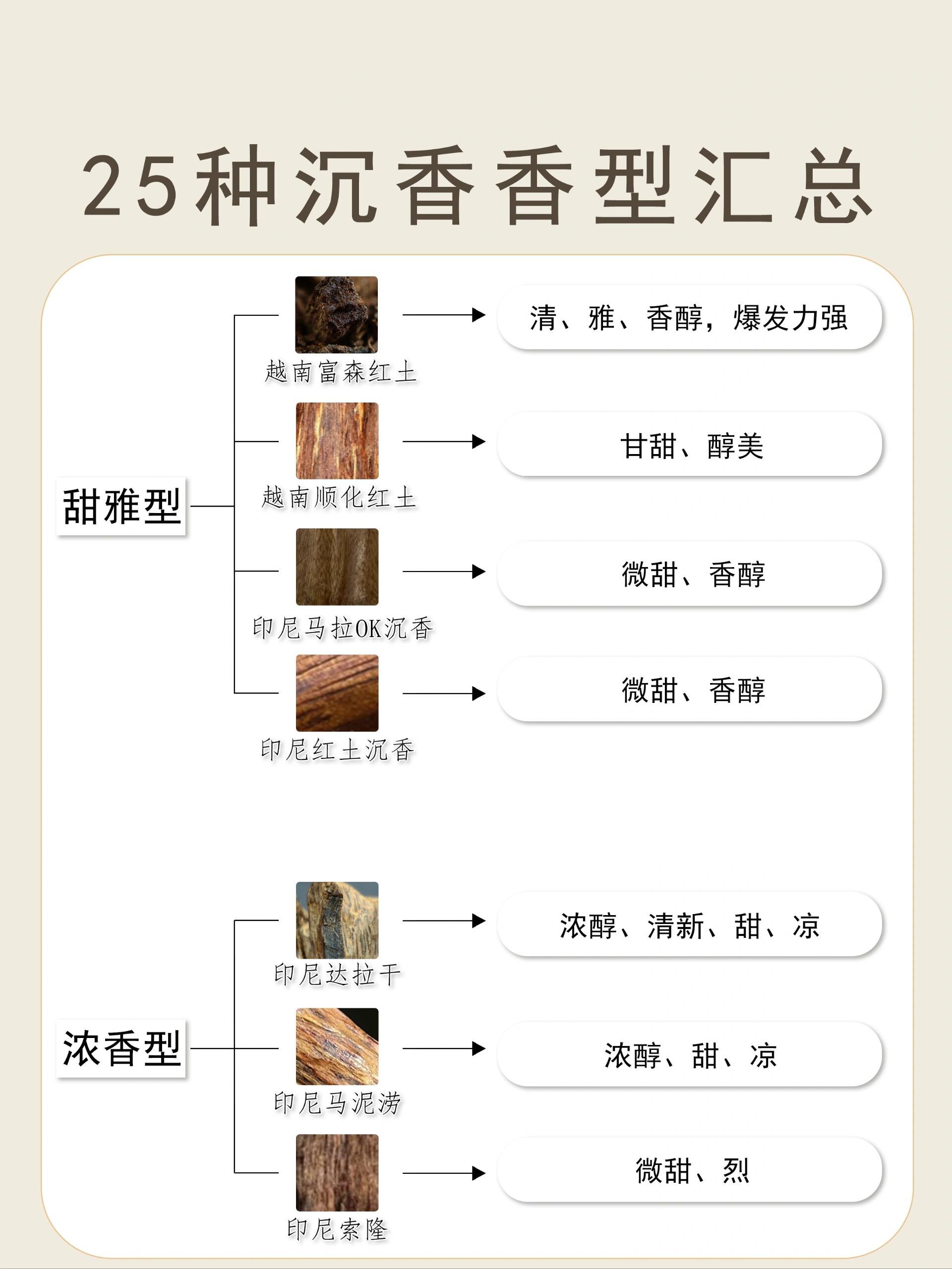 沉香密度对照表图片