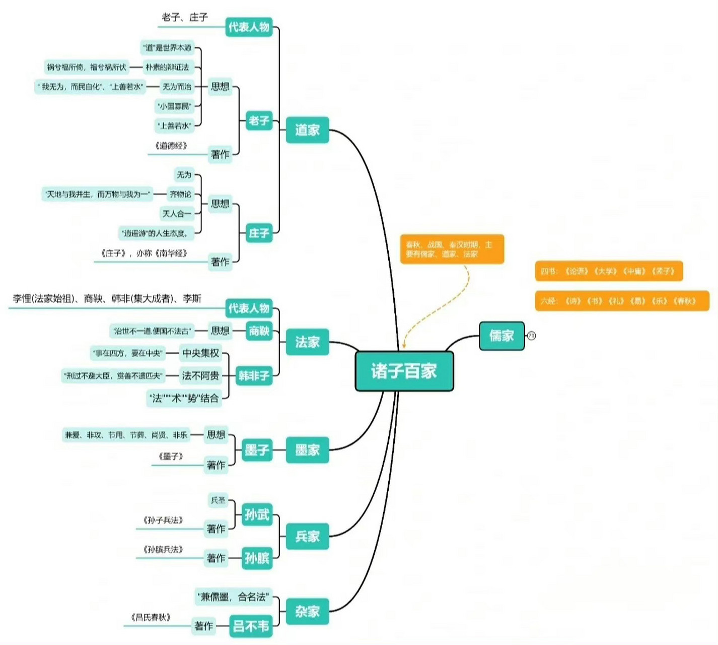 先秦诸子概述思维导图图片