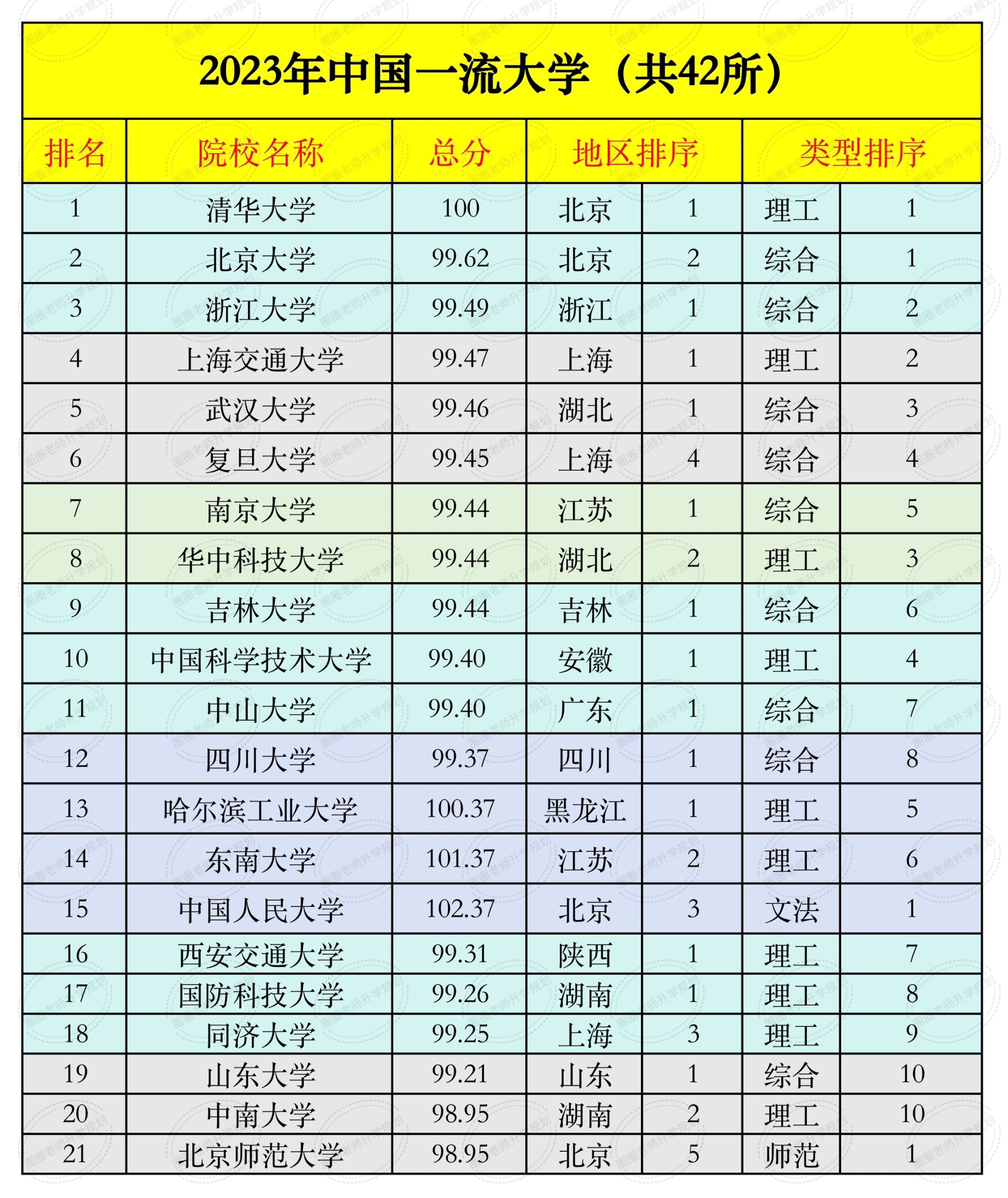 国内42所双一流大学有哪些