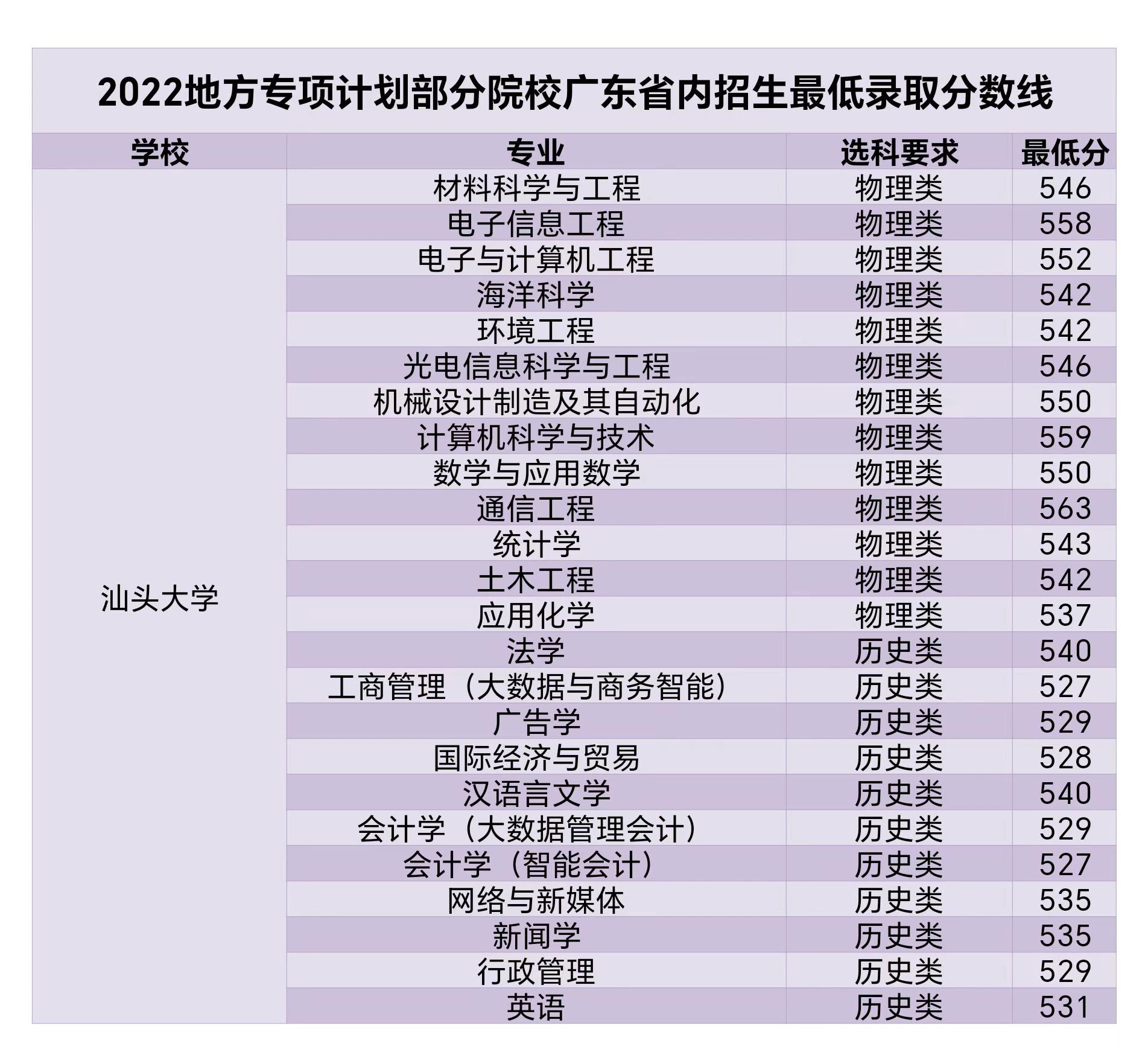 2022地方专项计划广东省内招生专业最低分