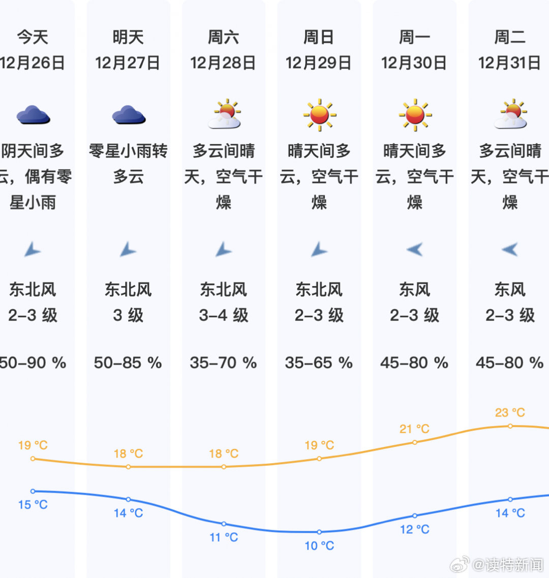 深圳10月天气预报