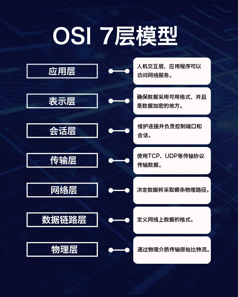 osi七层模型 层次图片