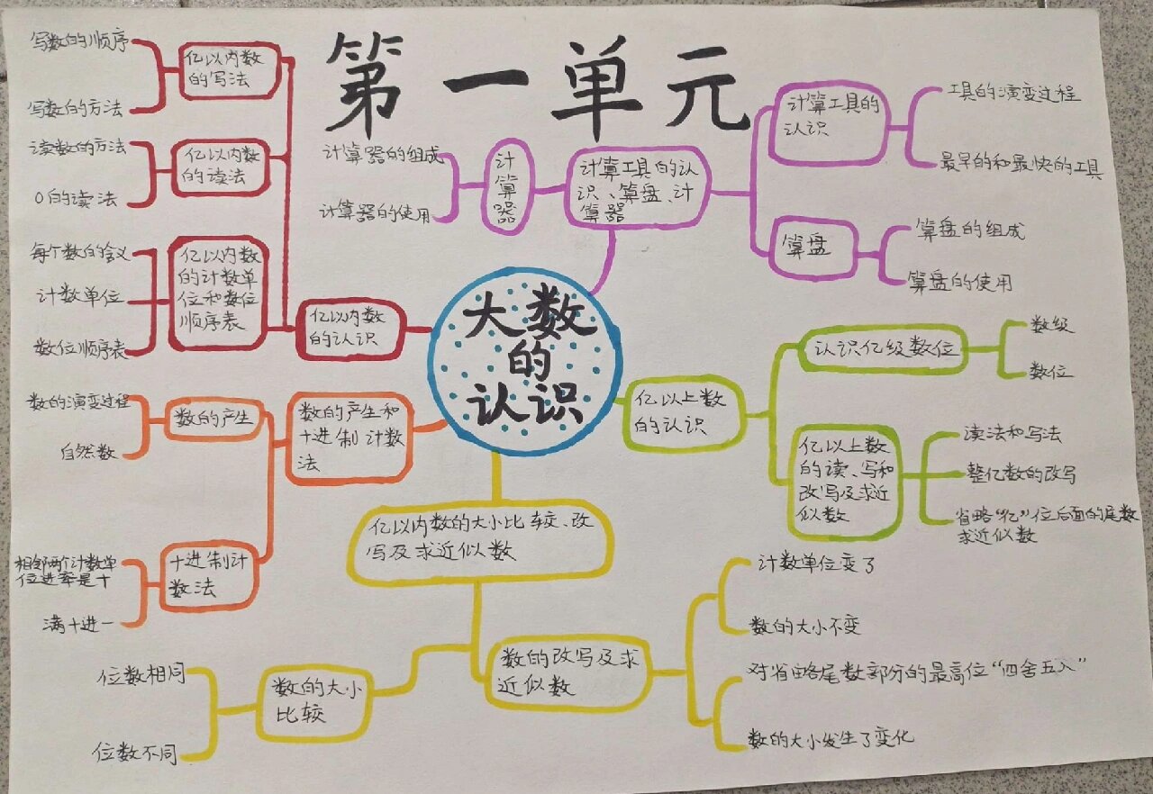 四年级上册数学第一单元思维导图