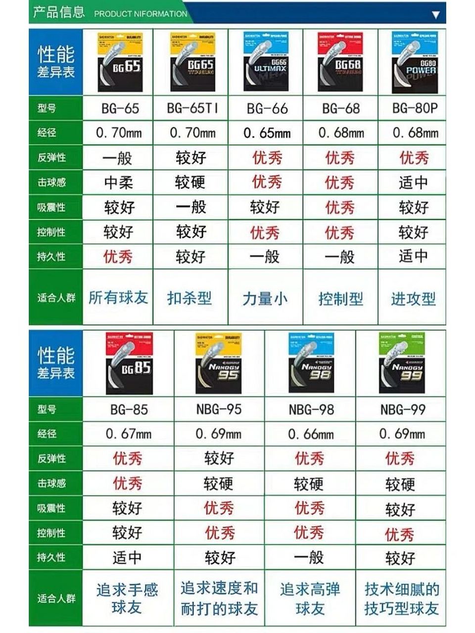 yy的羽毛球线包装上有46615种颜色,都代表着不同的性能 	 绿色