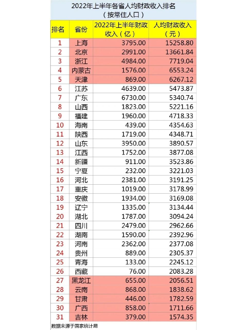 太牛了,2022年全国各省级人均财政收入排名 太牛了,2022年全国各省级
