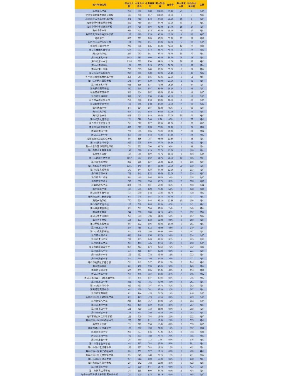 2022海口96所初中排名,海中只能排第5?