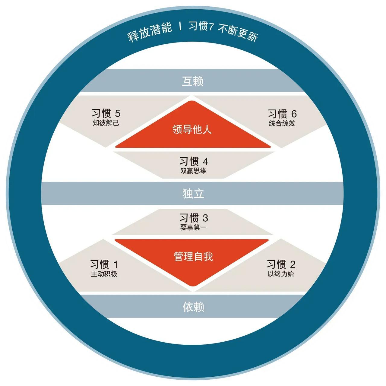 我在岛屿读书 《高效能人士七个习惯》是一本非常经典的自我管理和
