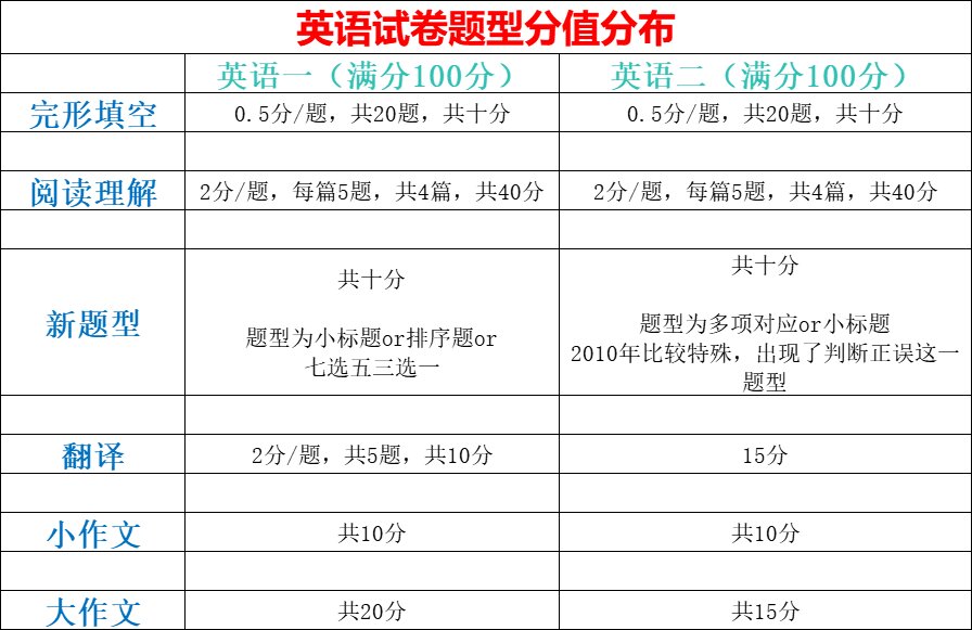 考研英语二题型及分值图片