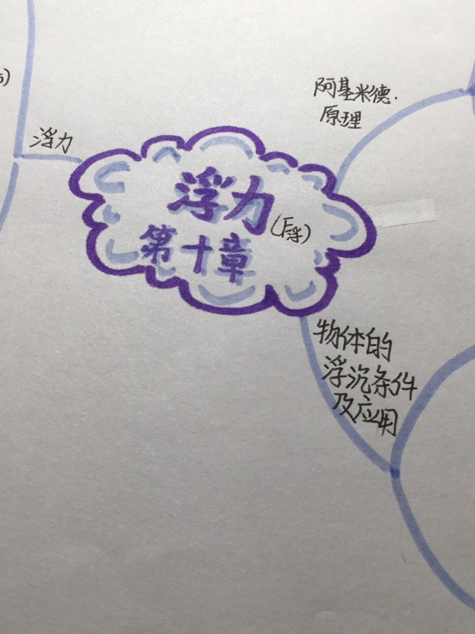 八下物理第十章浮力思维导图 有一起学习物理的搭子嘛?