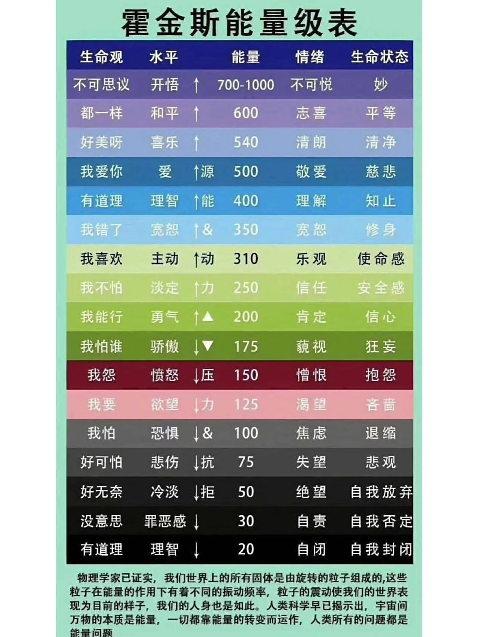 霍金斯能量等级表 这个能量层级不是测评工具,更不是评判别人的工具