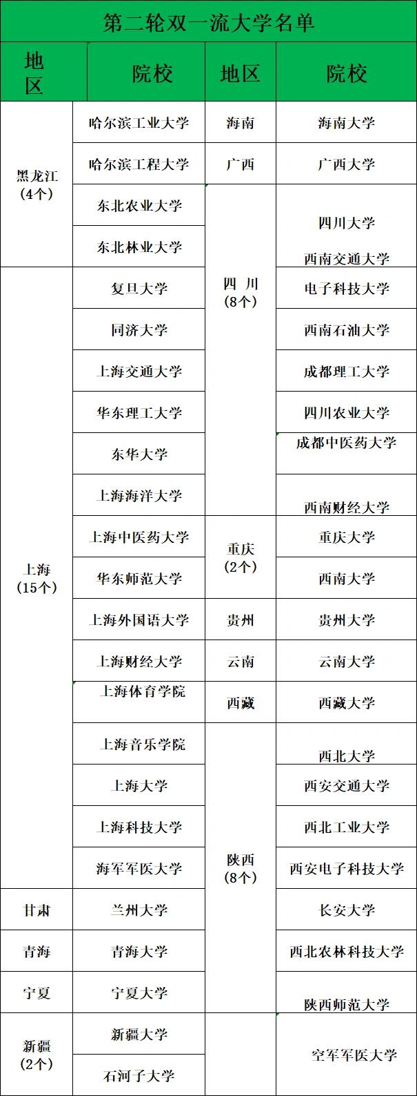 第二轮各省份双一流大学名单