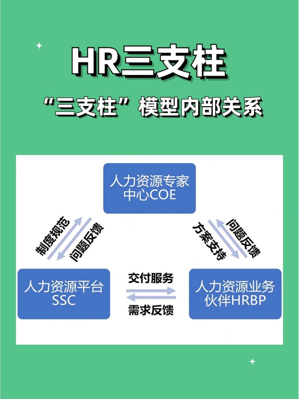 9696hr三支柱模型是戴维61尤里奇在1997年提出, 即hrcoe(专家
