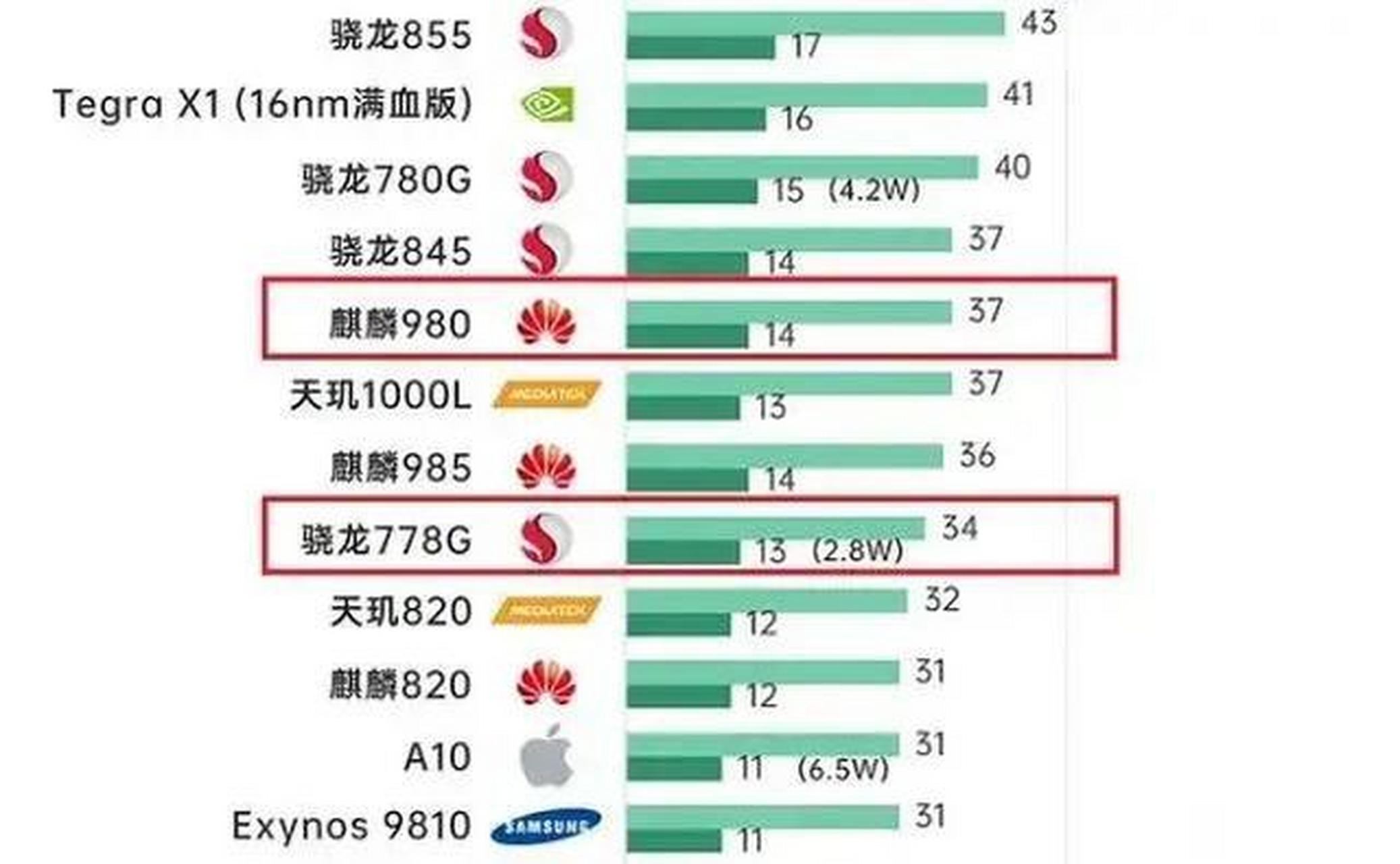 麒麟980和骁龙778g,哪个更厉害?