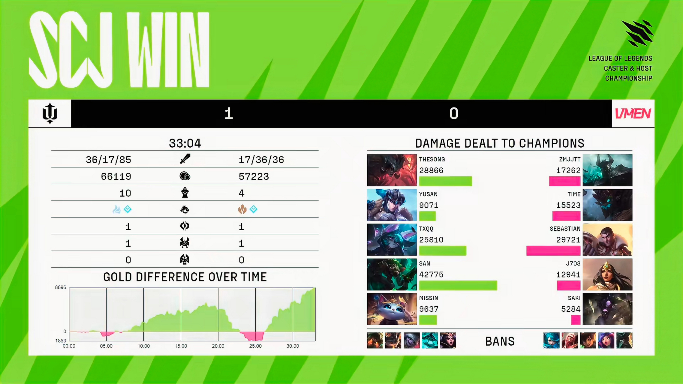 第六日scj 1-0 vm】  mvp:瞳夕txqq (薇古丝)  第六人:海绵宝宝电棍儿
