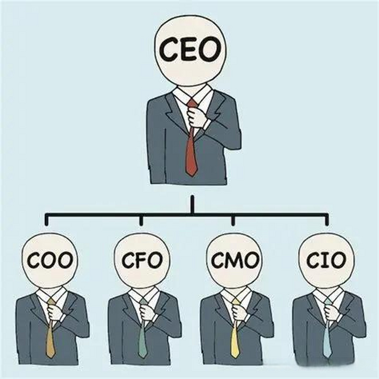 cfo,ceo,coo等都有啥?负责什么? 他们都是公司中高管职位的代表