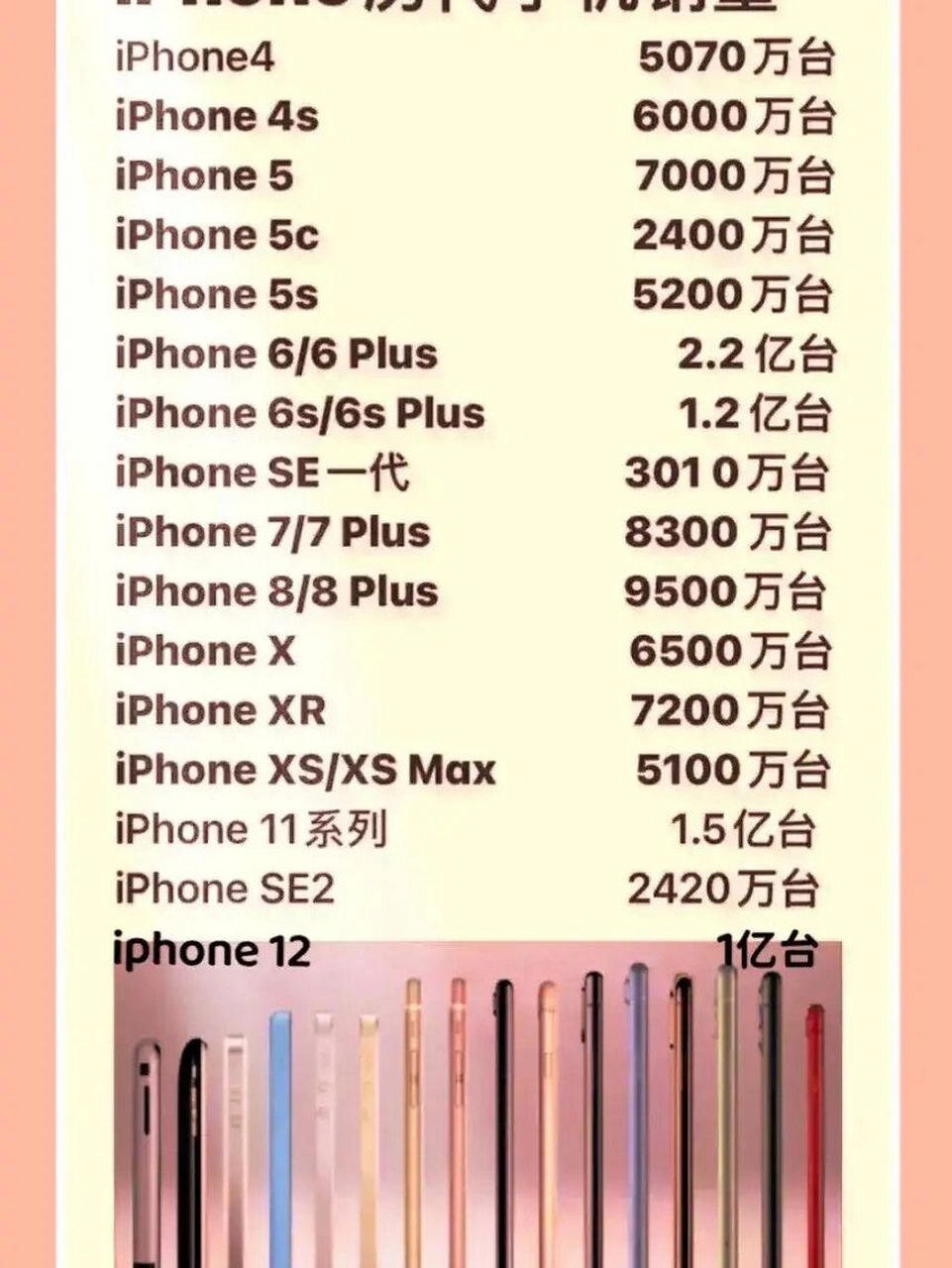 97历代iphone手机销量排行榜 苹果历代iphone手机95销量 最高是